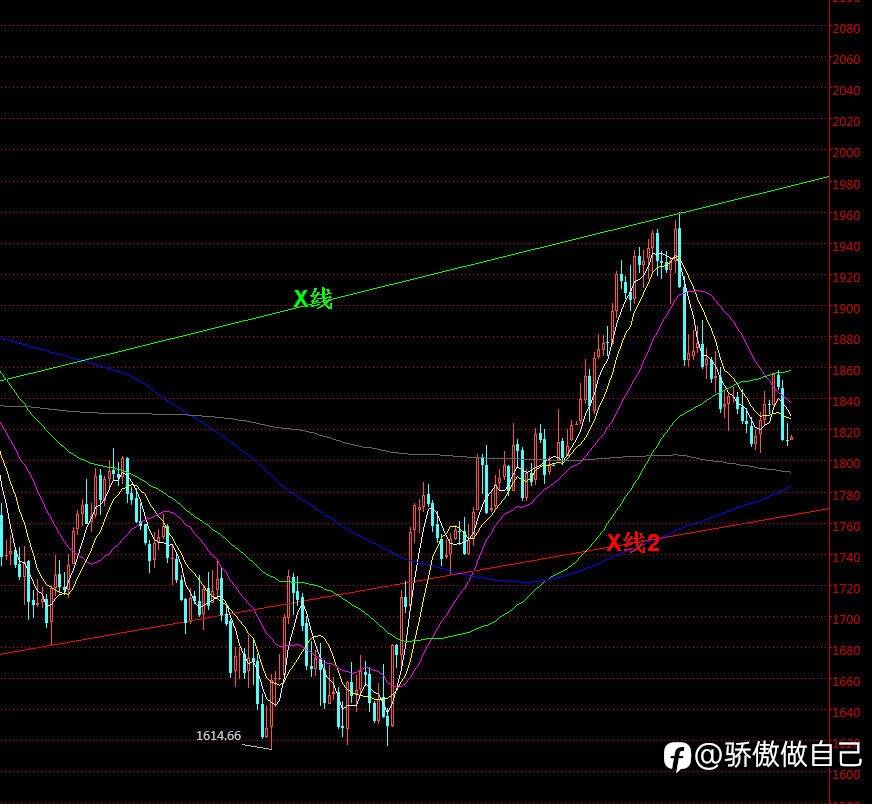 黄金逆水行舟，今日先关注04到25区间