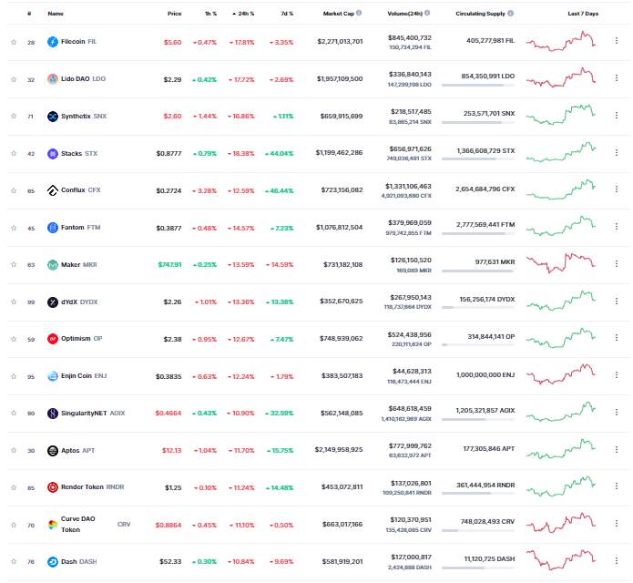 Giá Coin hôm nay 16/03: Bitcoin quay về sát $ 24.000, altcoin và chứng khoán Mỹ đỏ lửa khi nhà đầu tư lo ngại về cuộc khủng hoảng ngân hàng đã lan sang châu Âu