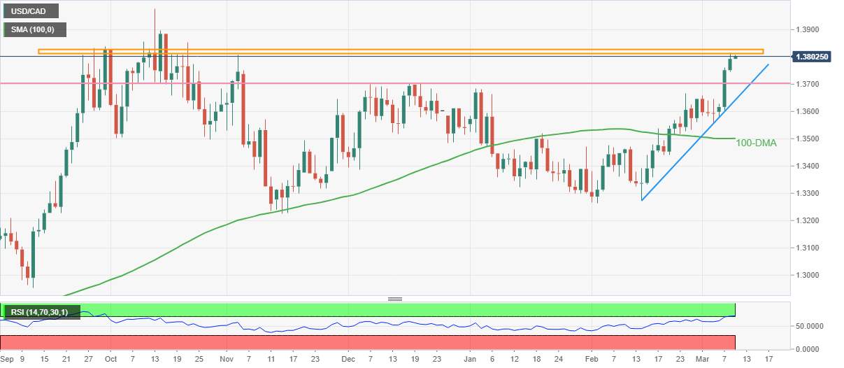 Phân tích giá USD/CAD: Phe đầu cơ giá lên đã dừng gần rào cản 1,3830