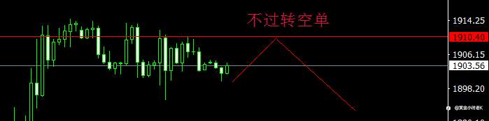 黄金技术分享3.15