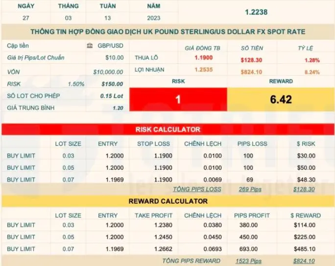 Dự đoán tuần 13-2023: GBPUSD, EURAUD tăng, AUDJPY giảm, Vàng khó “bắt trend”