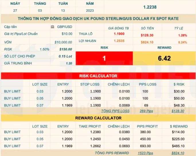 Dự đoán tuần 13-2023: GBPUSD, EURAUD tăng, AUDJPY giảm, Vàng khó “bắt trend”