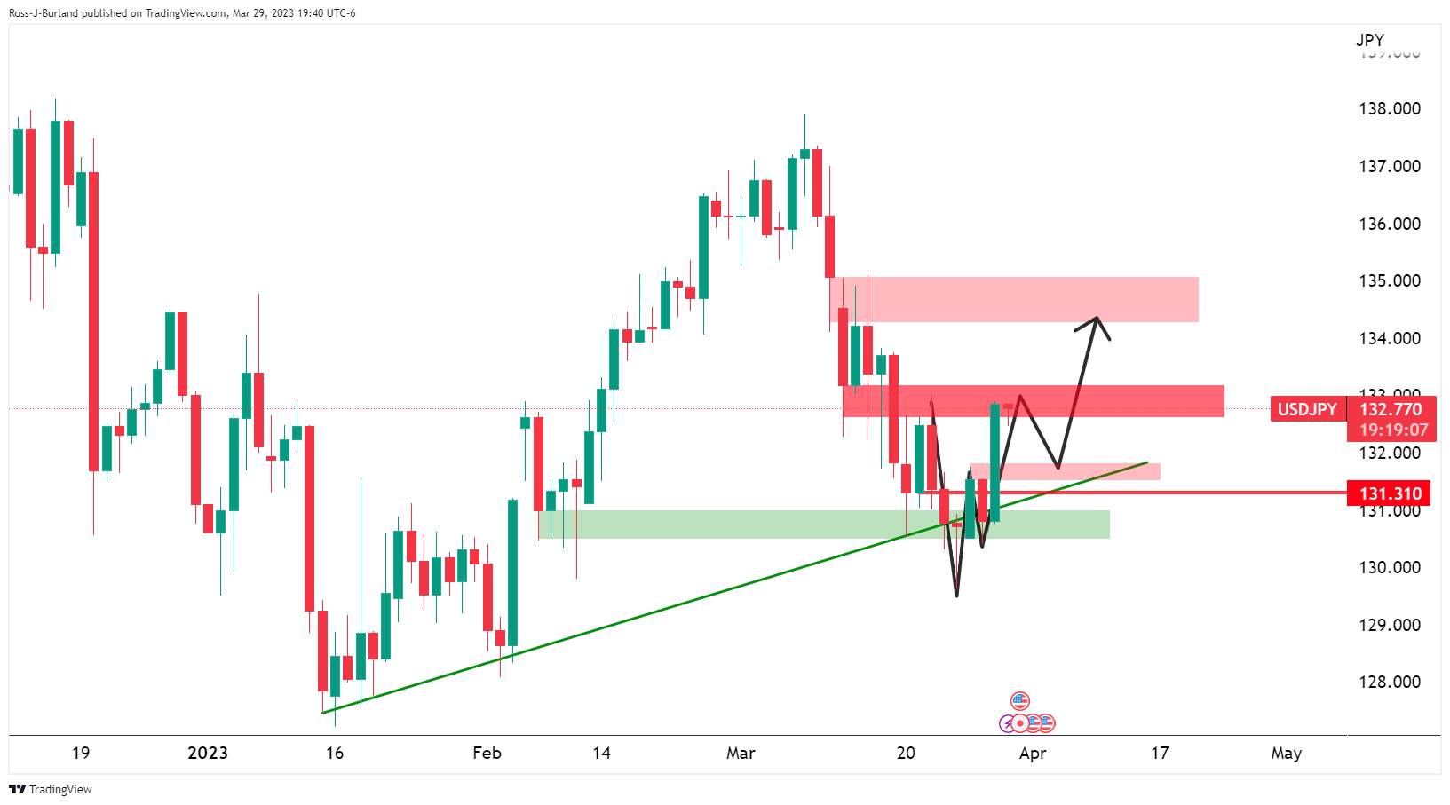 Phân Tích Giá USD/JPY: Phe Đầu Cơ Giá Xuống Tiến Vào Và Nhắm Mục Tiêu Điều Chỉnh Đáng Kể Về Mức 131,50