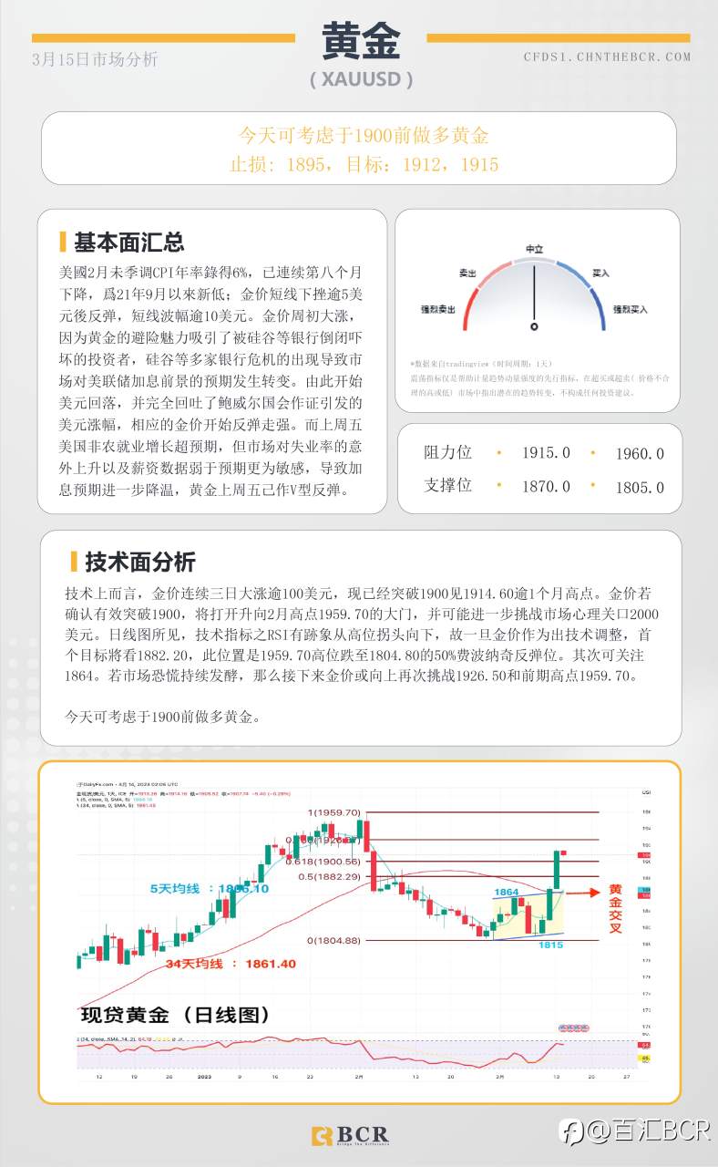 BCR每日早评及分析-2023年3月15日