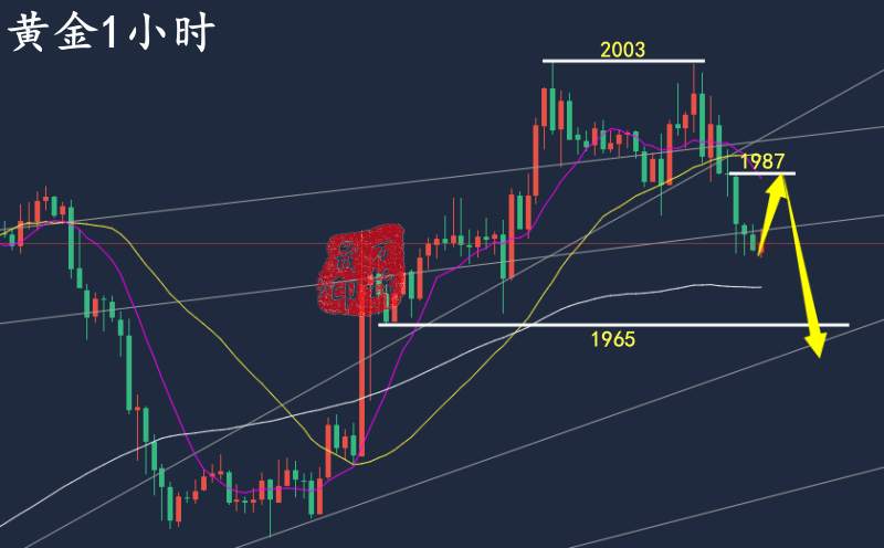 万锦晟3.25周评：黄金双顶压制回撤空，原油探底回升有反弹！