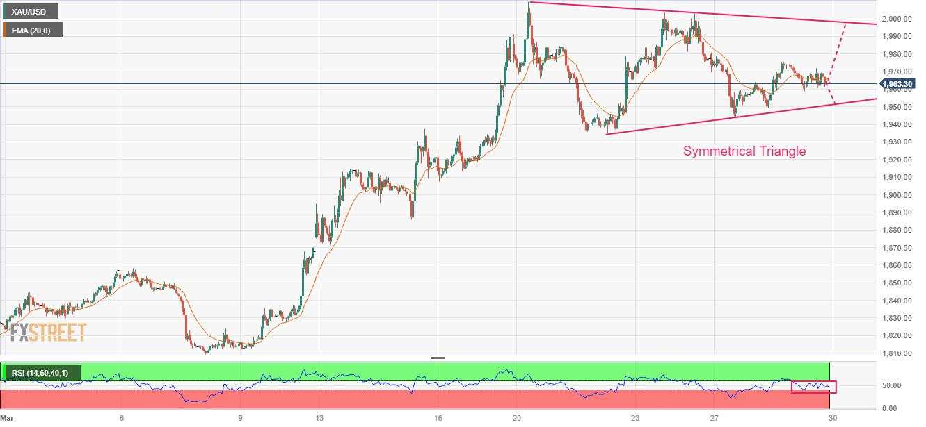 Gold Price Forecast: XAU/USD continues to juggle above $1960 as investors await US PCE Price Index