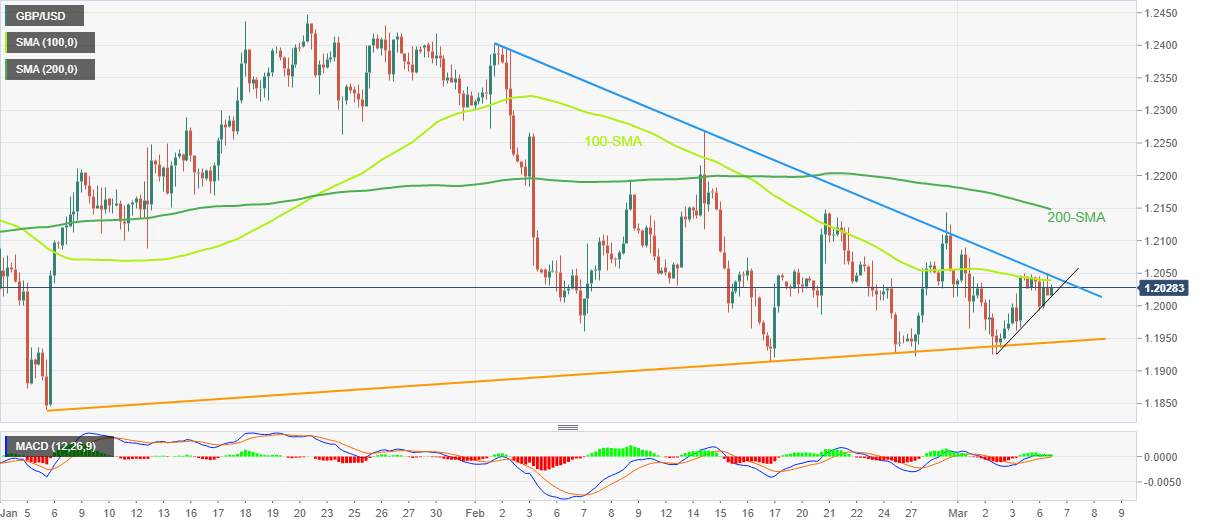 Phân Tích Giá GBP/USD: Phe Đầu Cơ Giá Lên Vượt Qua Con Đường Đầy Khó Khăn Trên 1,2000