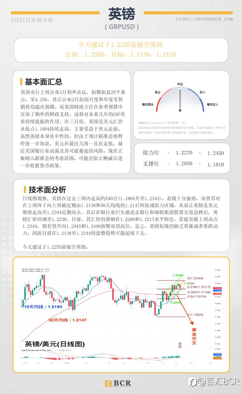 BCR每日早评及分析-2023年3月27日