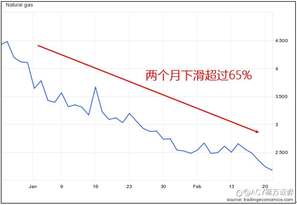 【ACY证券】天然气月线收升，出现破底翻做多机会?