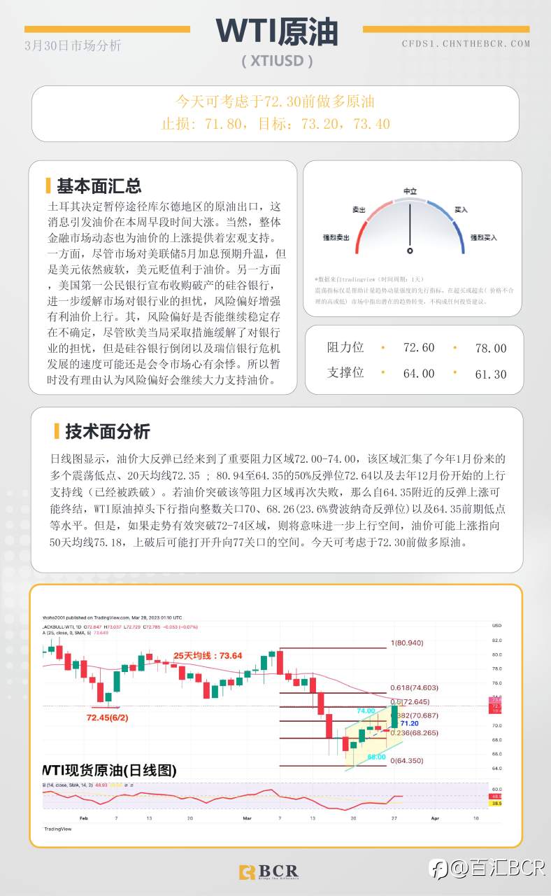 BCR每日早评及分析- 2023年3月30日