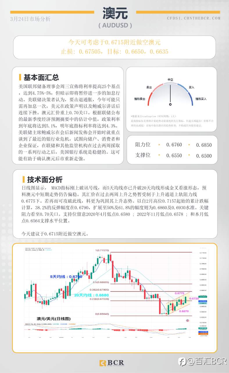 BCR每日早评及分析- 2023年3月24日百汇BCR