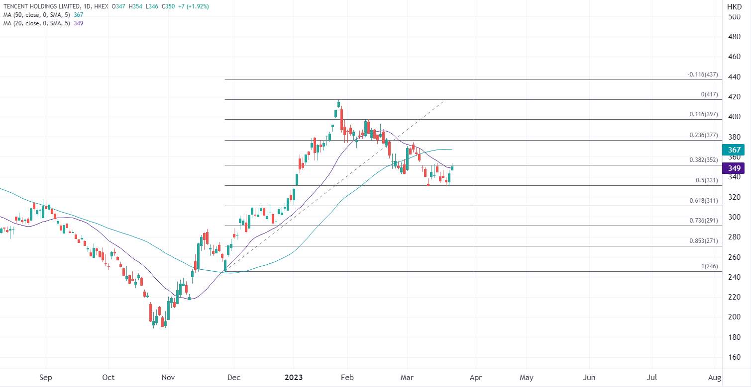 ATFX港股：腾讯放榜前资金涌入，股价能否获惊喜冲高？