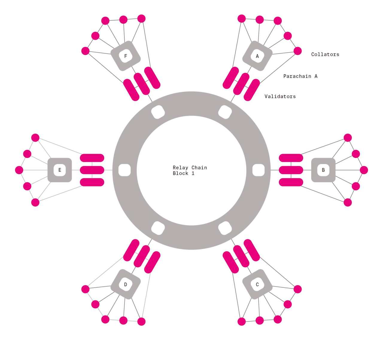 Tìm hiểu về Layer 0 và tham vọng xây dựng nền tảng “đa blockchain”