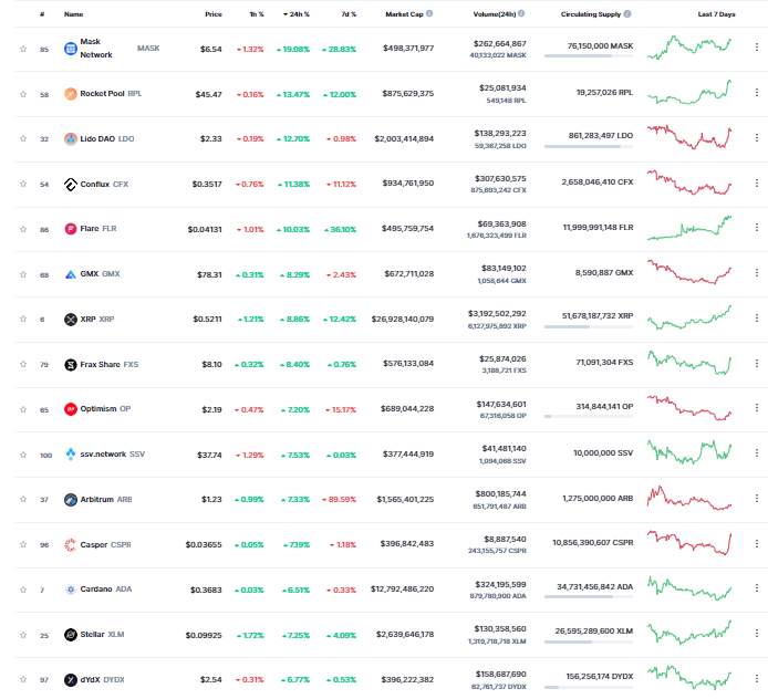Giá Coin hôm nay 29/03: Bitcoin phục hồi nhẹ về trên $ 27.000 bất chấp dự đoán tiếp tục điều chỉnh, altcoin tăng điểm khi chứng khoán Mỹ đỏ lửa