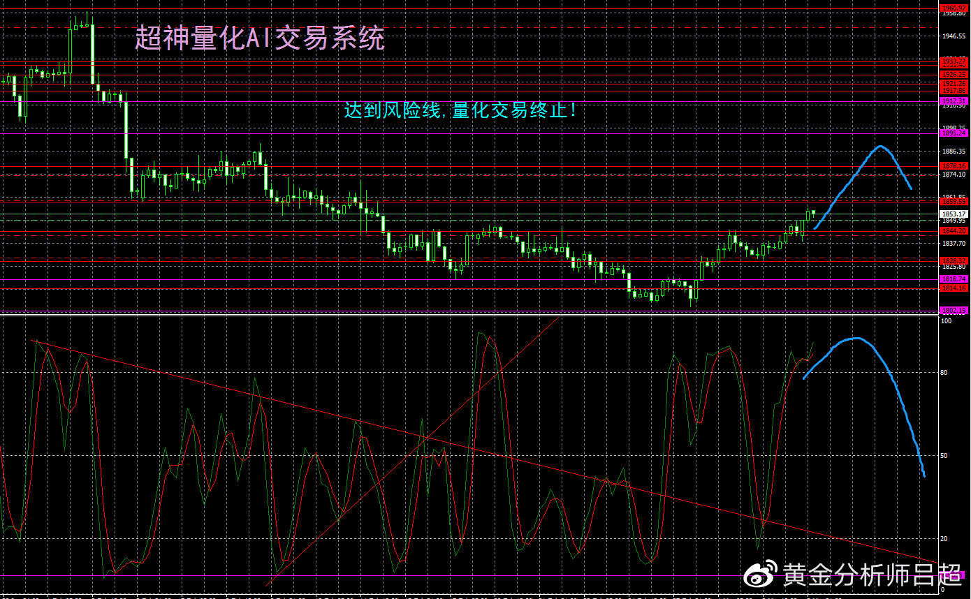 （黄金分析师吕超）金市三月开门红，多空进入争夺区域