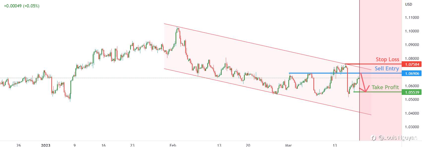 EURUSD 17/3