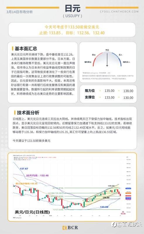 BCR每日早评及分析- 2023年3月14日