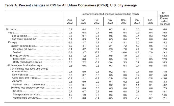 行业动态 | 美国 2 月 CPI 出炉，美联储利率决议陷两难
