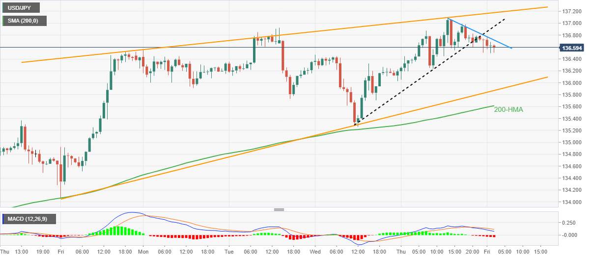Phân tích giá USD/JPY: Giảm xuống dưới 137,00 trong mô hình nêm tăng một tuần