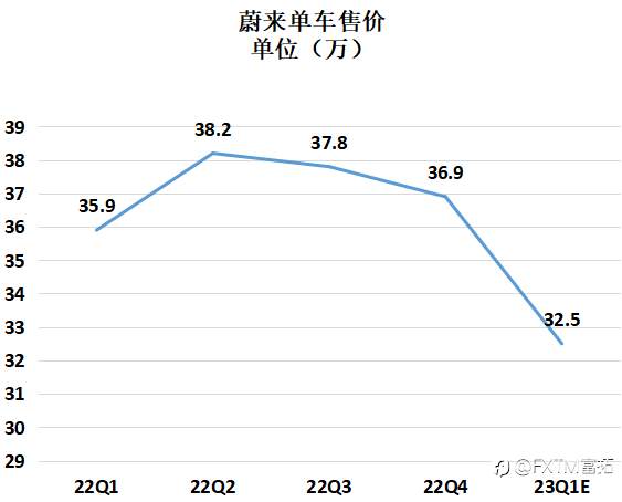 FXTM富拓：一年跌七成！仨月亏60亿！蔚来还能活得下去吗？
