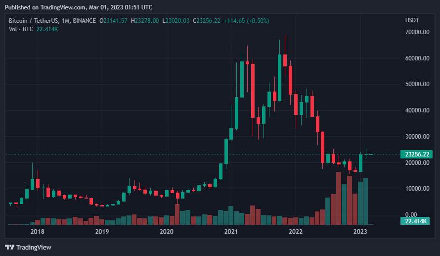 Giá Coin hôm nay 01/03: Bitcoin đóng cửa tháng 2 với nến doji xanh, altcoin giảm nhẹ khi chứng khoán Mỹ khép lại một tháng đầy khó khăn
