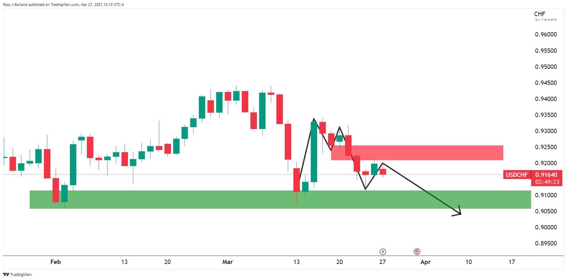 USD/CHF Price Analysis: Bears are lurking at neck line resistance