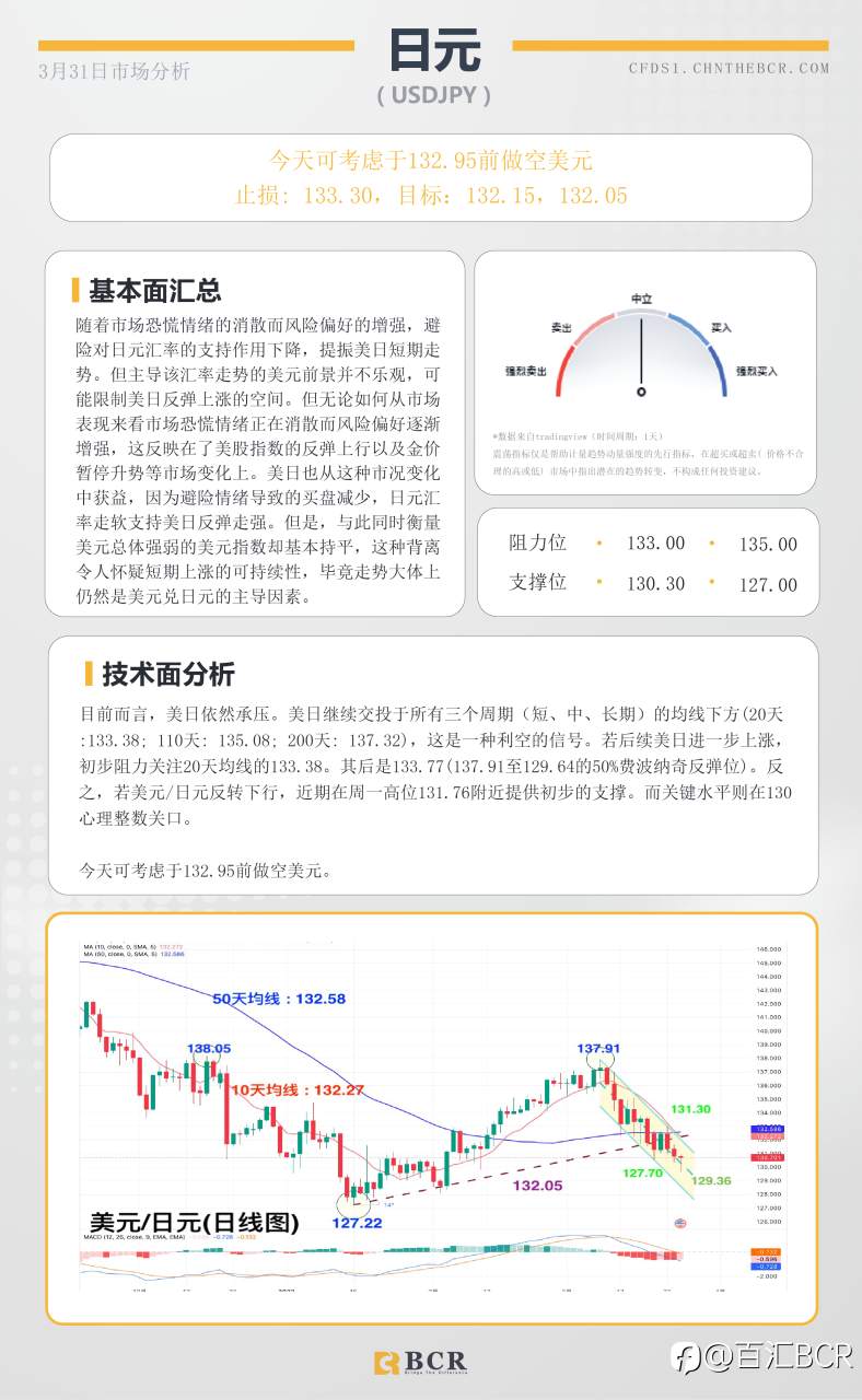 BCR每日早评及分析- 2023年3月31日