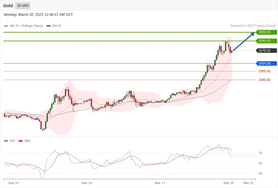 每日分析｜3/20 Trading Central 技术点评