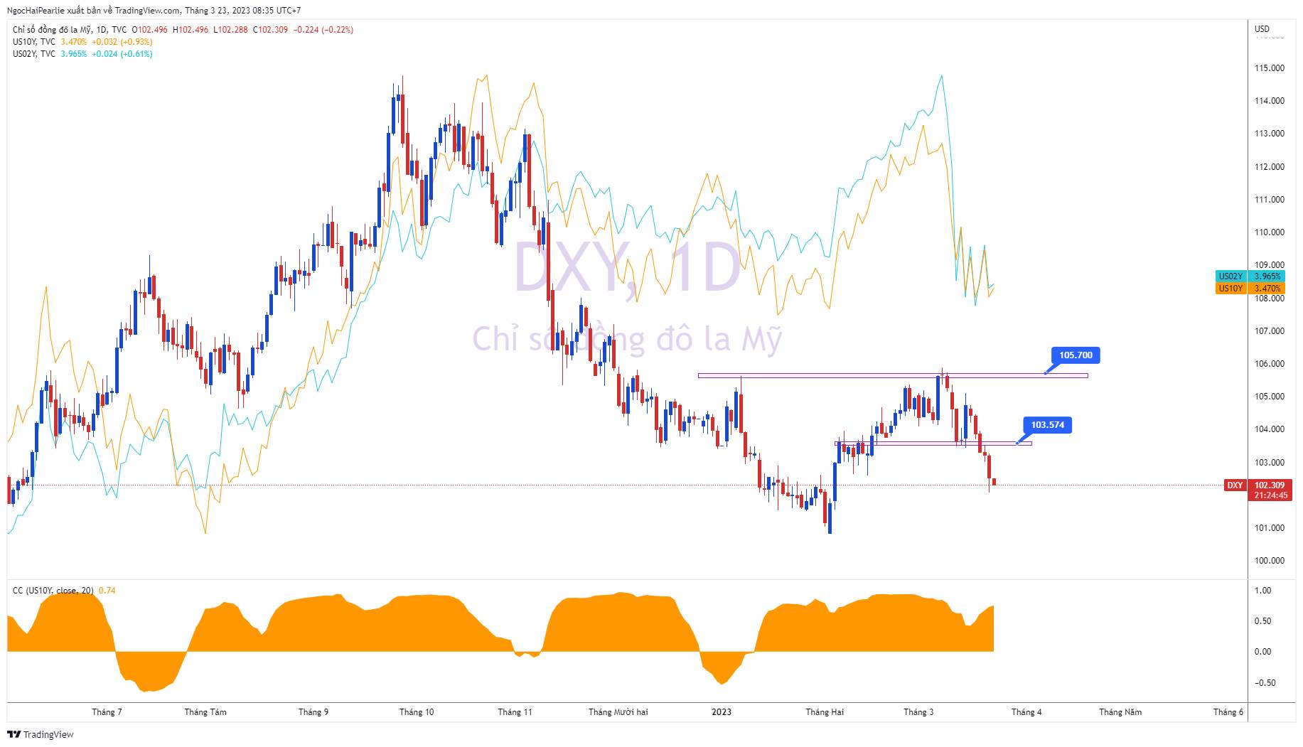 Góc nhìn Liên thị trường 23/03 - USD vẫn giảm sau khi FED tăng lãi suất 25bps