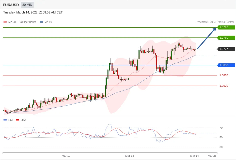 每日分析｜3/14 Trading Central 技术点评