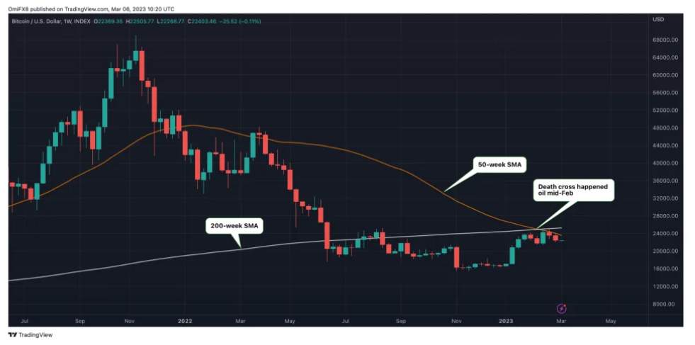 Thị Trường Trì Trệ; Trader Bitcoin Cảnh Giác Với Chữ Thập Tử Thần