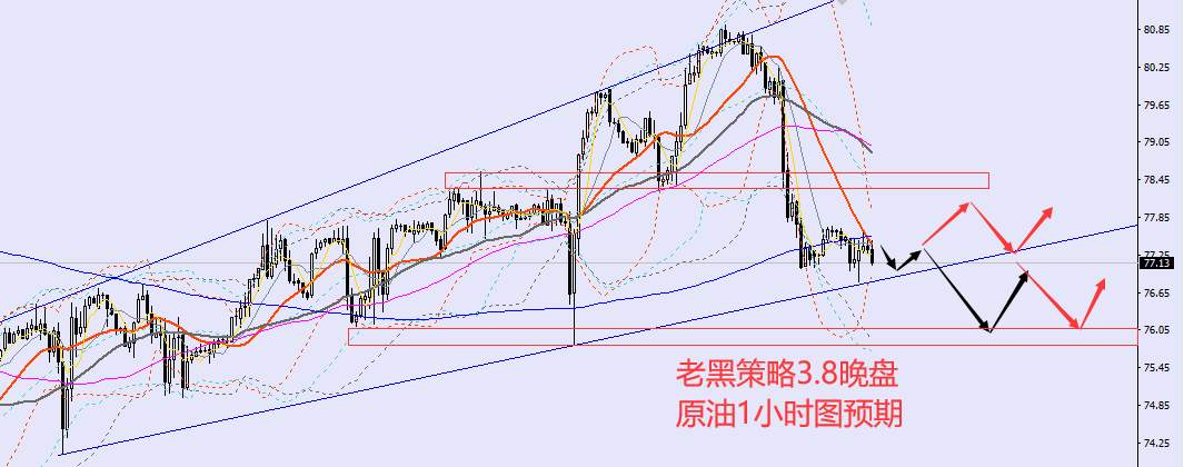 老黑策略：3.8晚盘外汇、黄金、原油分析策略