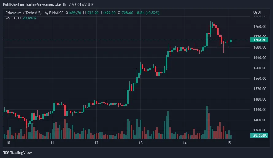 Giá Coin hôm nay 15/03: Bitcoin điều chỉnh về dưới 25.000$ sau khi chạm đỉnh trong 9 tháng qua, altcoin khởi sắc khi chứng khoán Mỹ chấm dứt chuỗi 5 phiên lao dốc liên tiếp