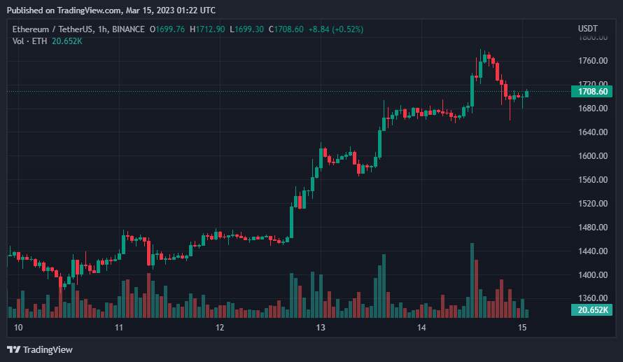 Giá Coin hôm nay 15/03: Bitcoin điều chỉnh về dưới 25.000$ sau khi chạm đỉnh trong 9 tháng qua, altcoin khởi sắc khi chứng khoán Mỹ chấm dứt chuỗi 5 phiên lao dốc liên tiếp