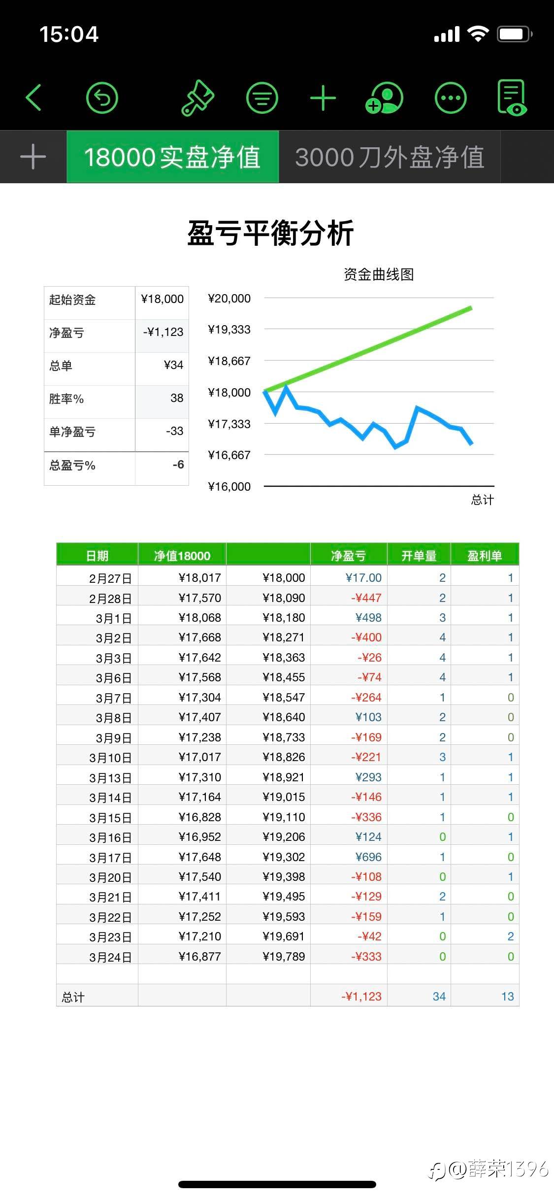 清仓，第一阶段结束-6%
