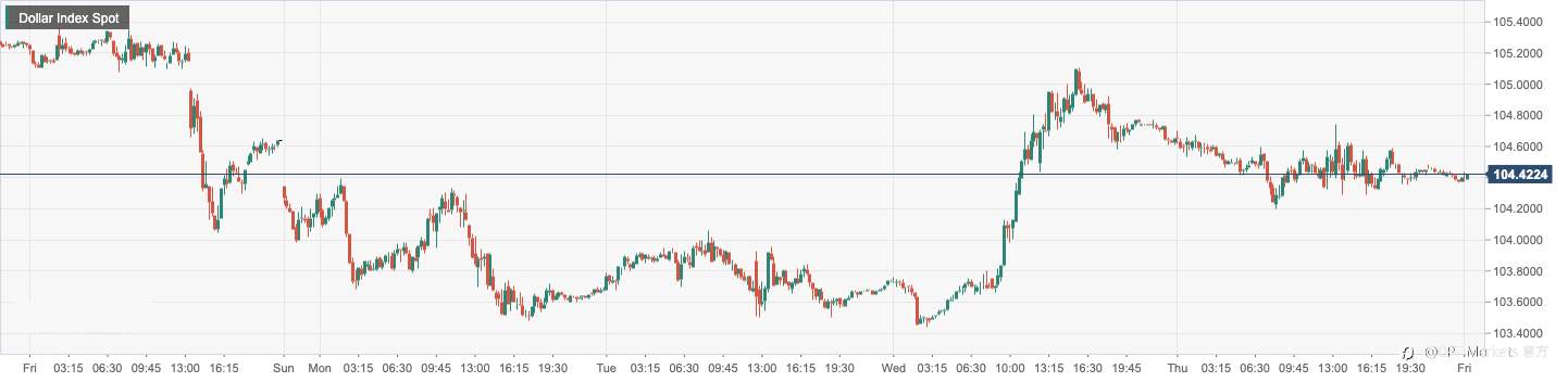 CPT Markets：美国初请失业金录得去年7月来首次大幅下降！欧洲央行按计划加息50个基点