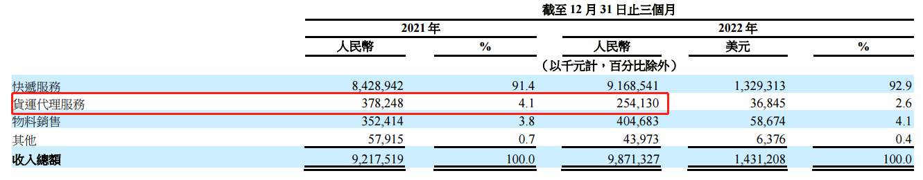 ATFX港股：2022财年，中通快递营收与净利润增速双双高增长