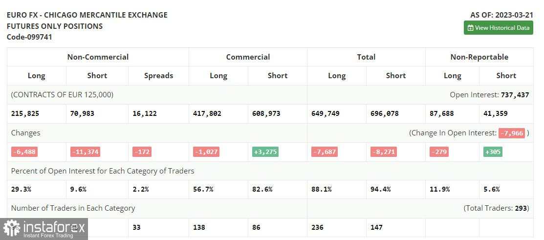 EUR/USD: Rencana trading untuk sesi Eropa, 31 Maret. Laporan COT. EUR kembali ke tertinggi bulanan.