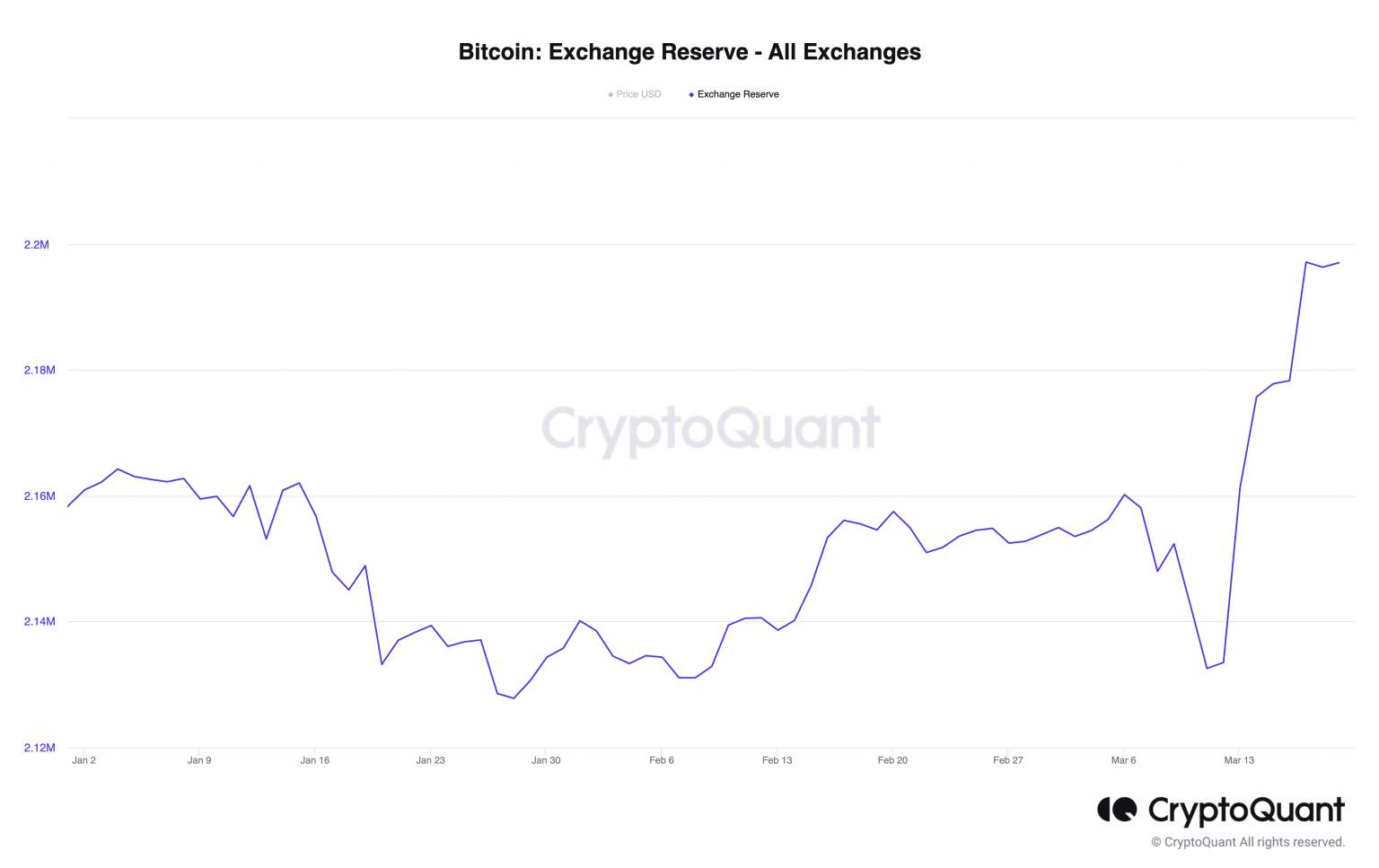 Giá Coin hôm nay 20/03: Bitcoin đóng cửa tuần ngay bên dưới $ 28.000, altcoin và chứng khoán Mỹ tăng nhẹ khi UBS công bố thỏa thuận mua lại Credit Suisse