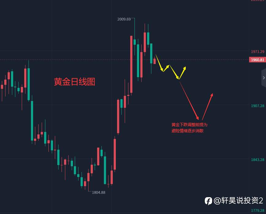 张轩昊：​3.28外汇、黄金、原油分析策略