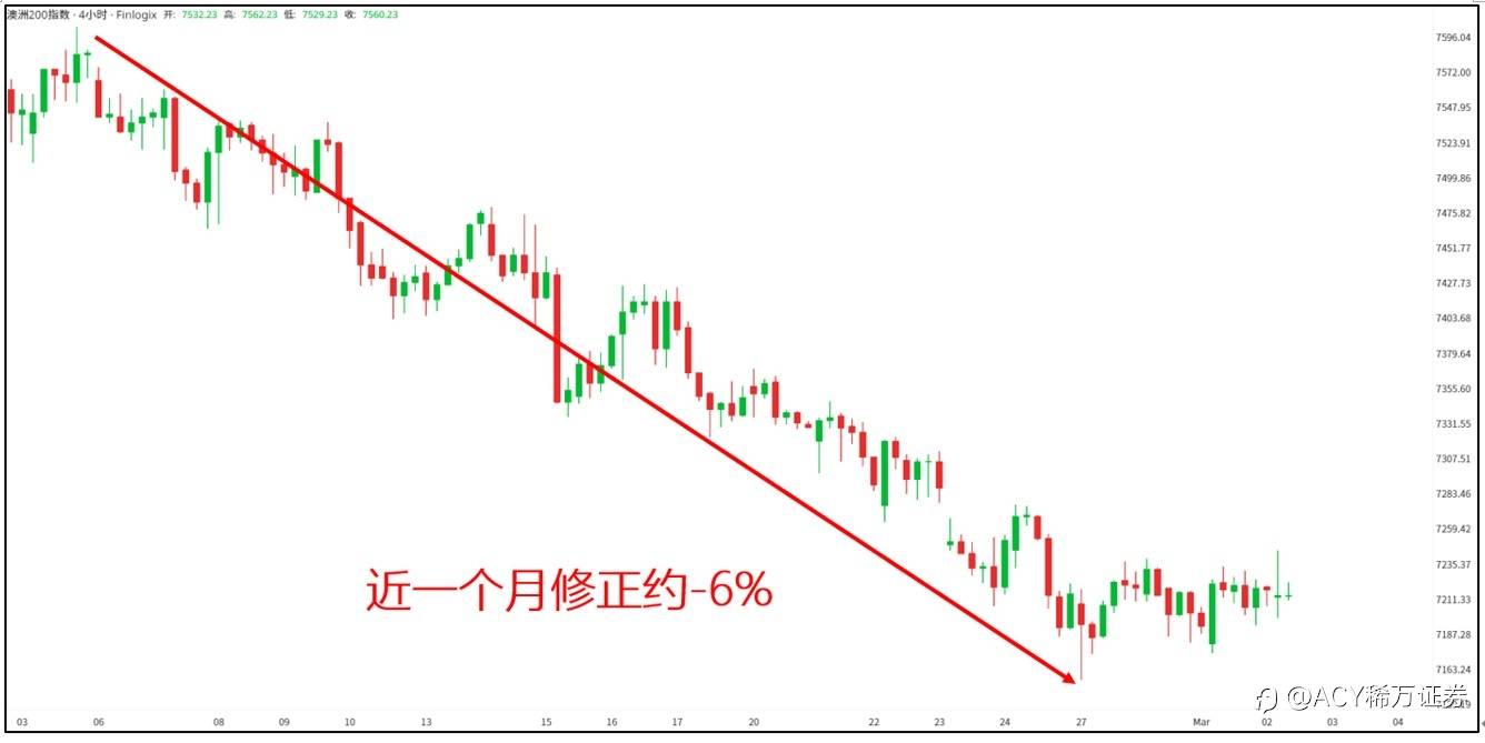 【ACY证券】澳洲股指修正幅度满足双技术形态，开启北向列车?