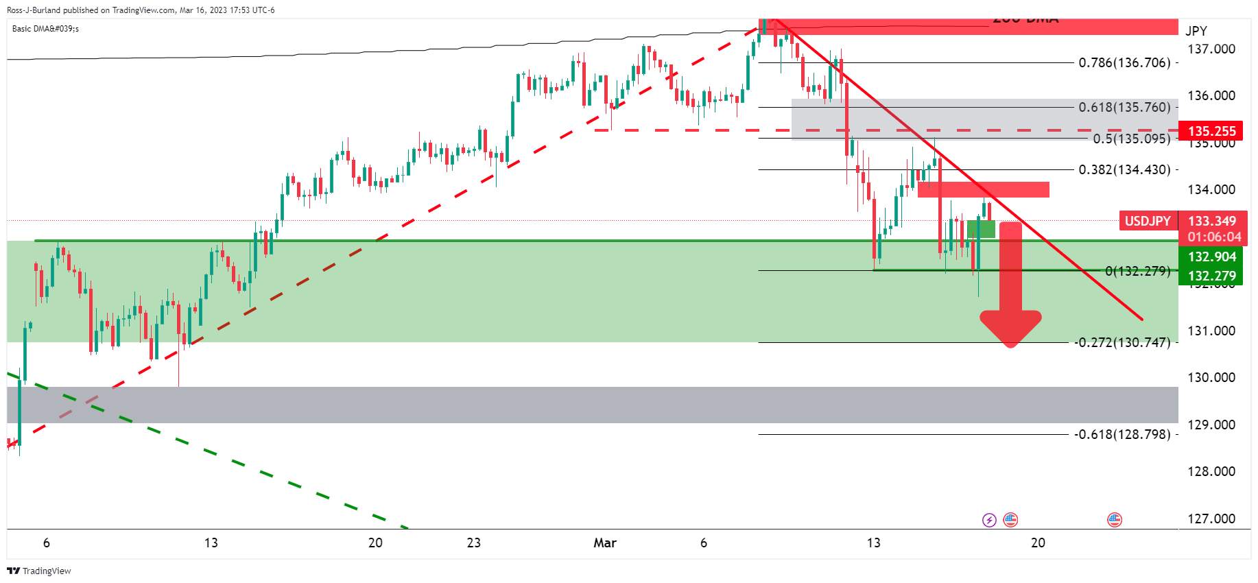Phân Tích Giá USD/JPY: Phe Đầu Cơ Giá Lên Cần Tăng Giá Nếu Không Thì Mức 131,00 Là Mục Tiêu Khả Thi