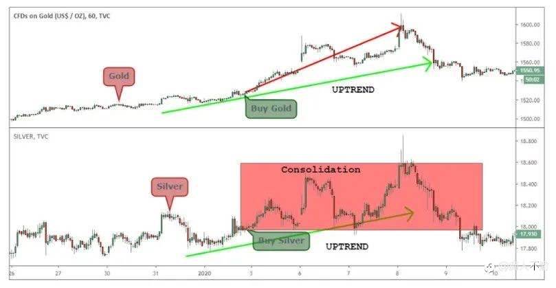 交易中的小规律~华尔街黄金交易盈利秘密:金银图表比率
