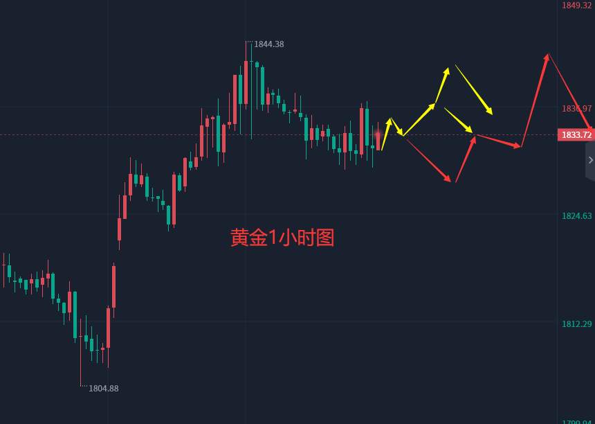 张轩昊：3.2晚盘外汇、黄金、原油分析策略