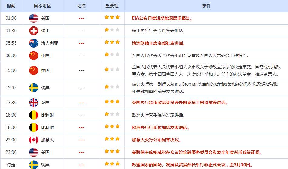 CWG资讯：美联储主席鲍威尔表示加息幅度可能超预期，美元大幅跳涨；金价下跌近2%；油价下跌，受累于美元走强