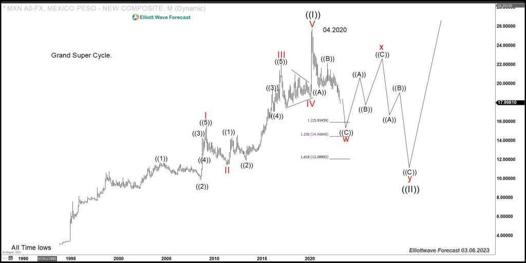 $USDMXN: The Peso Still Needs More Downside, Holding Down The Dollar