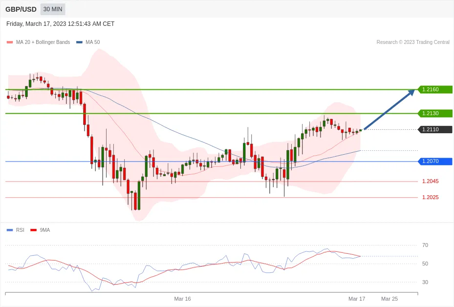 每日分析｜3/17 Trading Central 技术点评