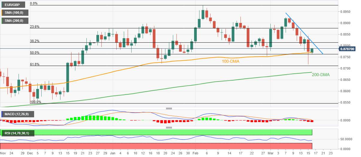 Phân tích giá EUR/GBP: Phục hồi khỏi đường DMA 100 khi ECB tăng lãi suất