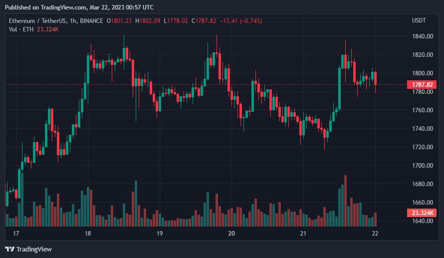 Giá Coin hôm nay 22/03: Bitcoin trụ vững $ 28.000, altcoin và chứng khoán Mỹ tăng điểm trước thời điểm Fed đưa ra quyết định lãi suất quan trọng