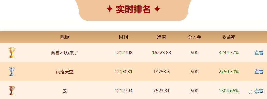 EBC百万美金交易大赛 | 距离第一名差距不到15%！15天收割27倍收益，新晋黄金之王异军突起